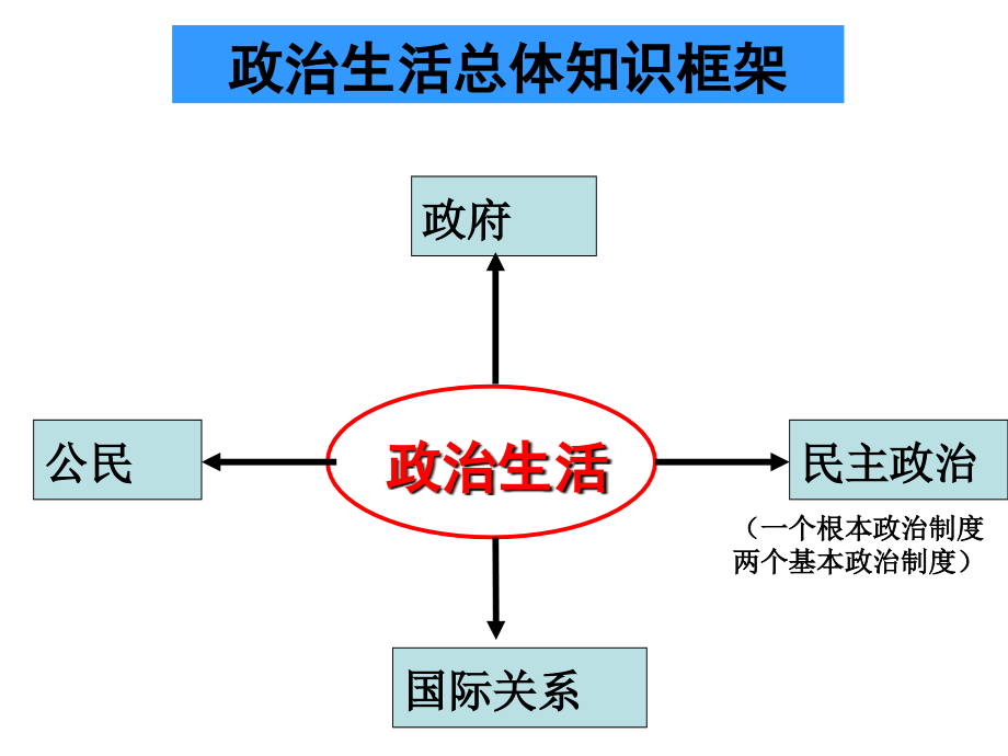 政治生活框架1.ppt_第2页