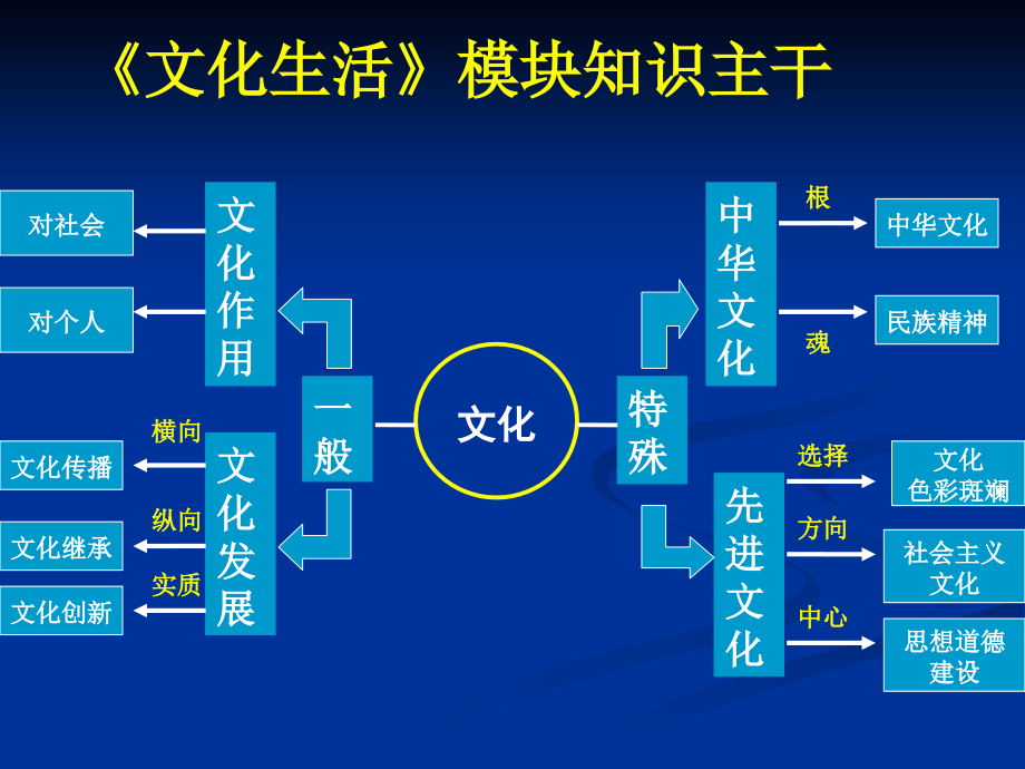 文化生活讲座.ppt_第1页