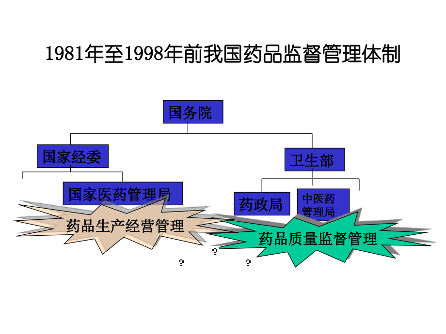 第二章-药事管理体制及组织结构.ppt_第2页