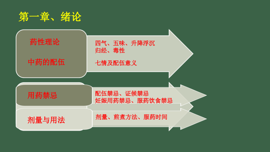 第一课时(绪论+解表药).ppt_第2页