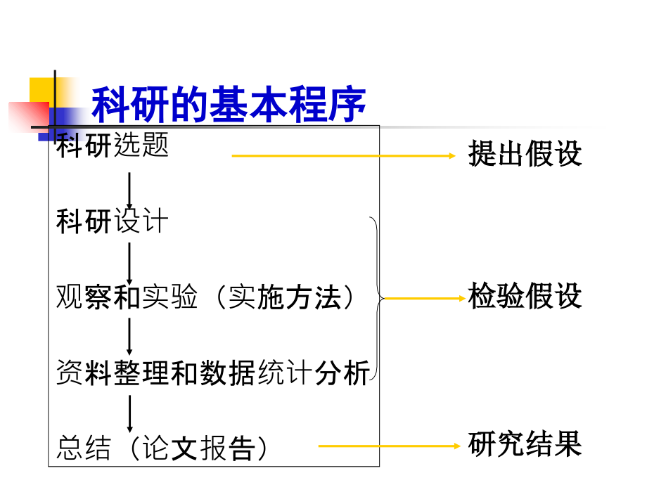 医学科研设计与论文的撰写.ppt_第2页