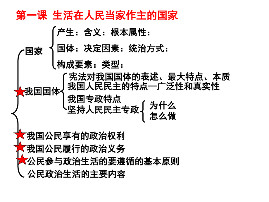 政治生活全书框架.ppt_第2页