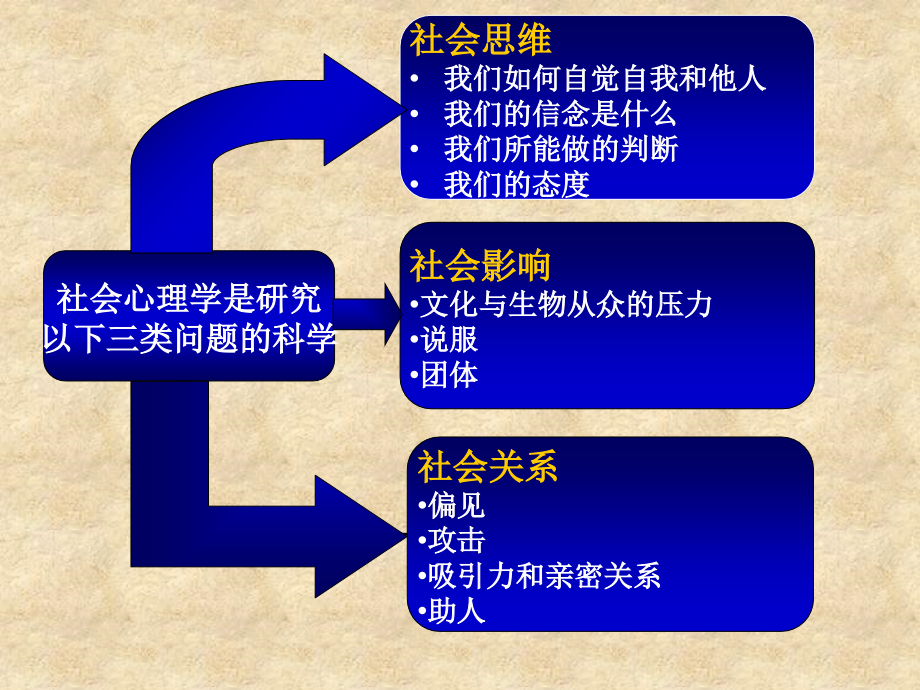 第3章--社会知觉——社会信念与判断.ppt_第2页