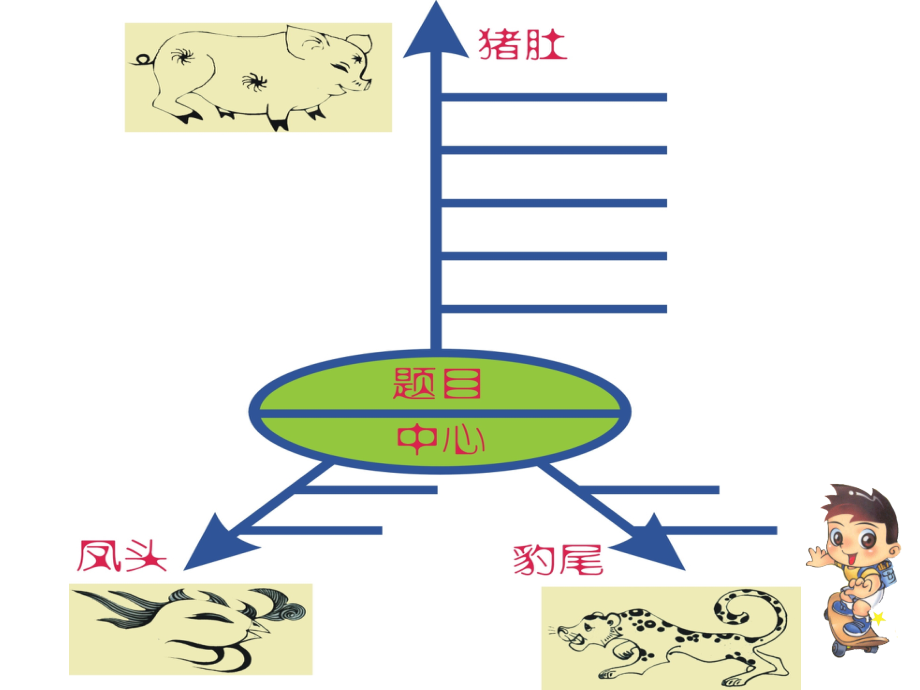 第三课-围绕中心写好一段话新教案.ppt_第2页