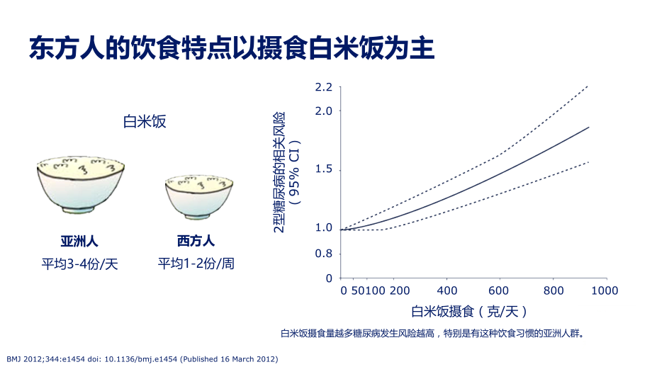 再论东西方差异与2型糖尿病.ppt_第2页