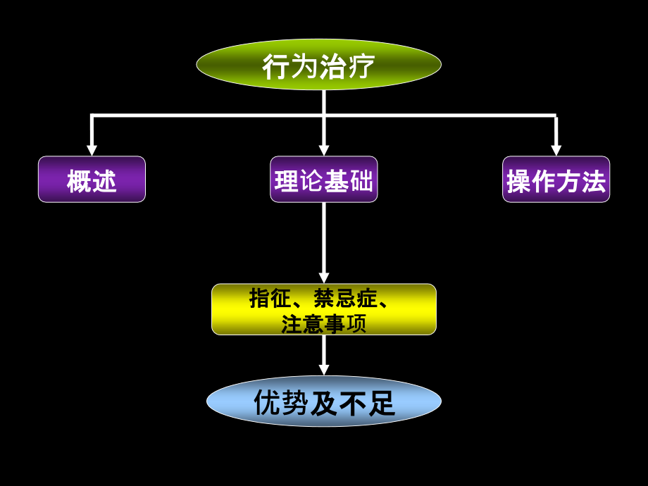 心理咨询的理论与方法——行为疗法.ppt_第2页