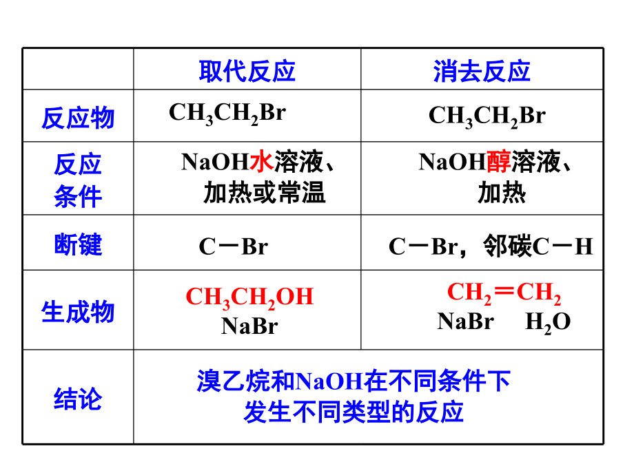 卤代烃第二课时.ppt_第2页