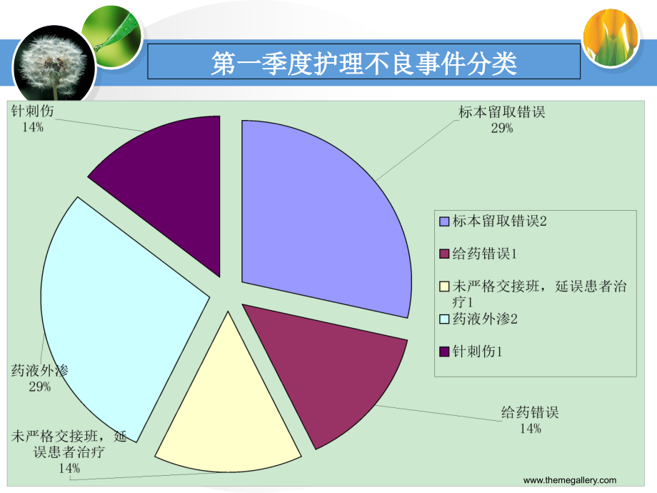 内科第一季度护理不良事件汇报.ppt_第2页
