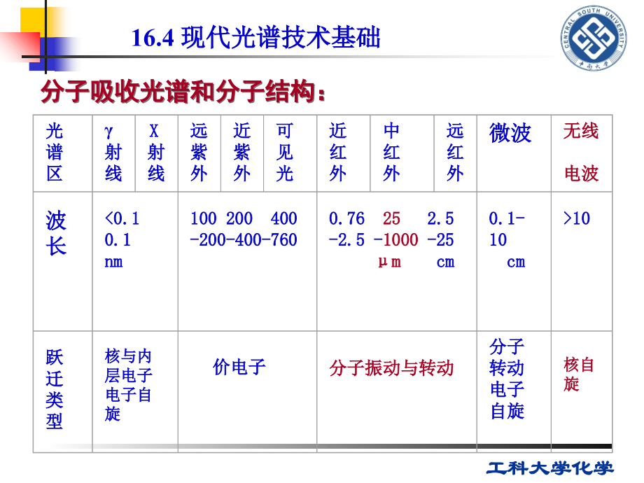 有机化学波谱.ppt_第1页