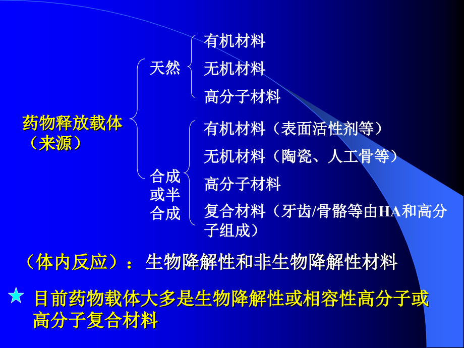 纳米药物与制剂-第5章.ppt_第2页