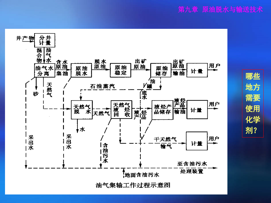 第九章原油脱水与输送.ppt_第2页