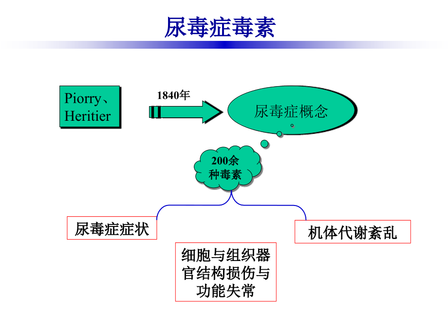 李俪医生：尿毒症的护理都有哪些.pptx_第2页