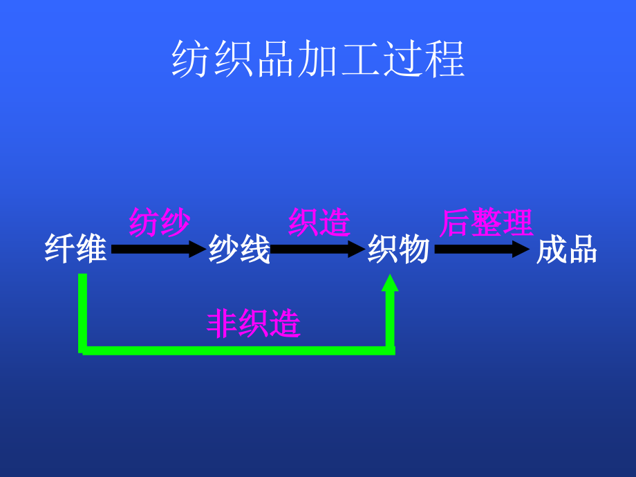 纺织概论.ppt_第2页