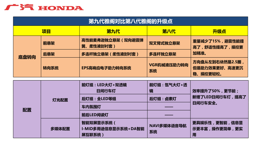 九代雅阁竞品应对.ppt_第1页