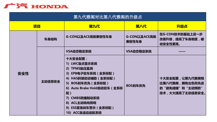 九代雅阁竞品应对.ppt_第2页