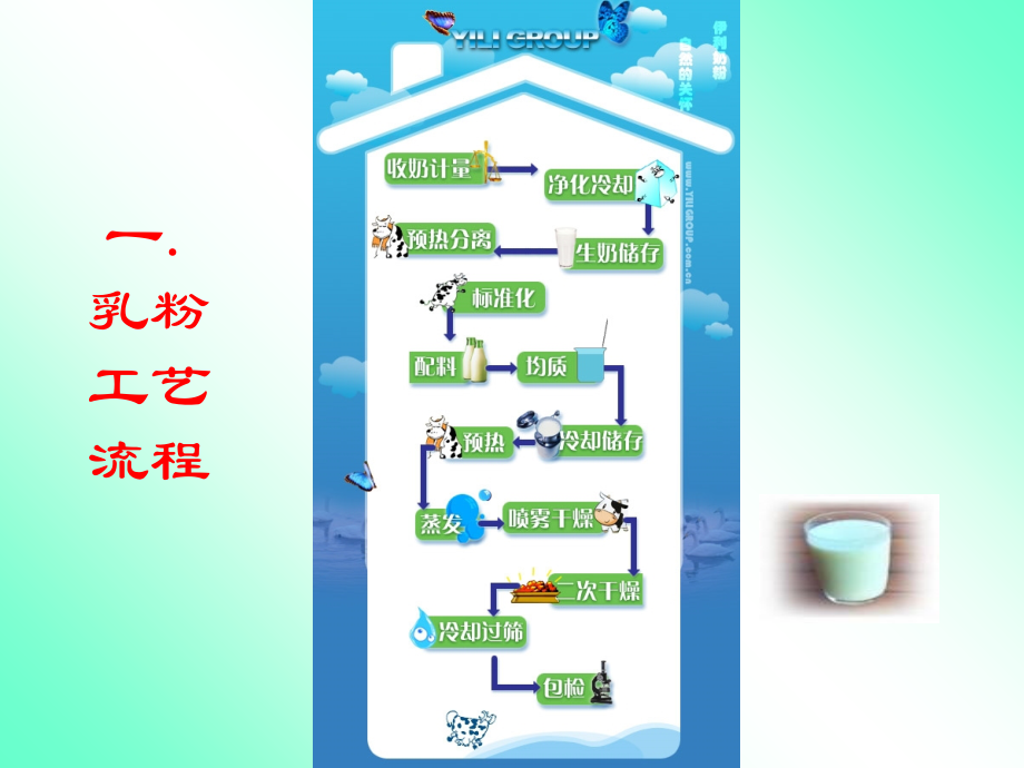 第四章-乳粉的生产.ppt_第2页