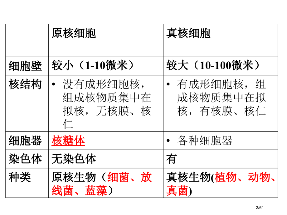 衡水中学高中生物必修一生物复习.pptx_第2页