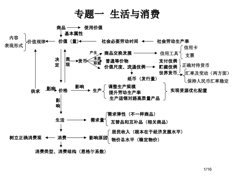 高中政治知识体系图表市公开课一等奖省赛课微课金奖课件.pptx_第1页