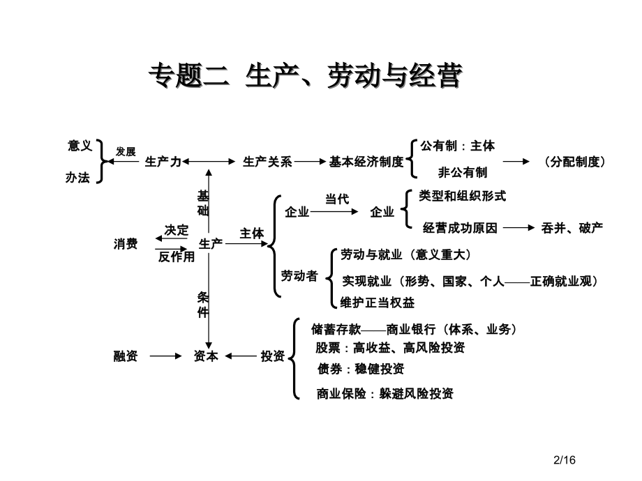 高中政治知识体系图表市公开课一等奖省赛课微课金奖课件.pptx_第2页