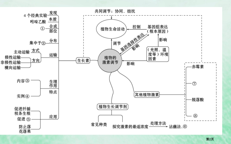 高考生物复习专题十植物的激素调节全国公开课一等奖百校联赛示范课赛课特等奖课件.pptx_第2页