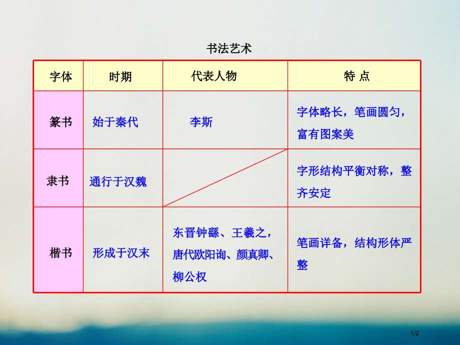 高中历史专题二古代中国的科学技术与文化2.2中国的古代艺术知识表格素材必修全国公开课一等奖百校联赛微.pptx_第1页
