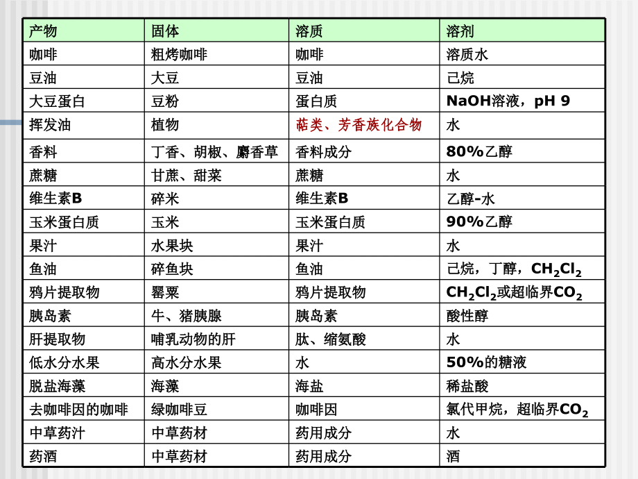 第4章萃取和浸取.ppt_第1页