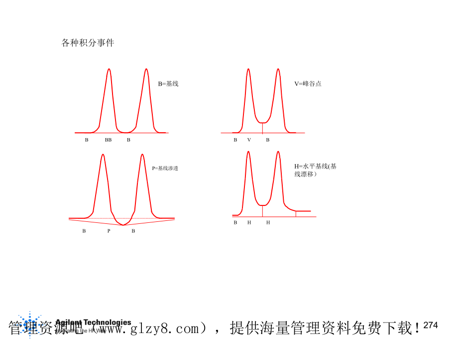 Agilent定量分析讲义（PPT_52页）_下载自www.glzy8.com管理资源吧_.ppt_第2页