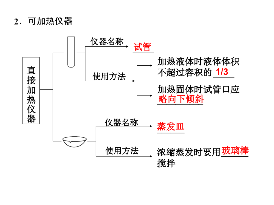 第一章-第1讲-化学实验基础.ppt_第2页