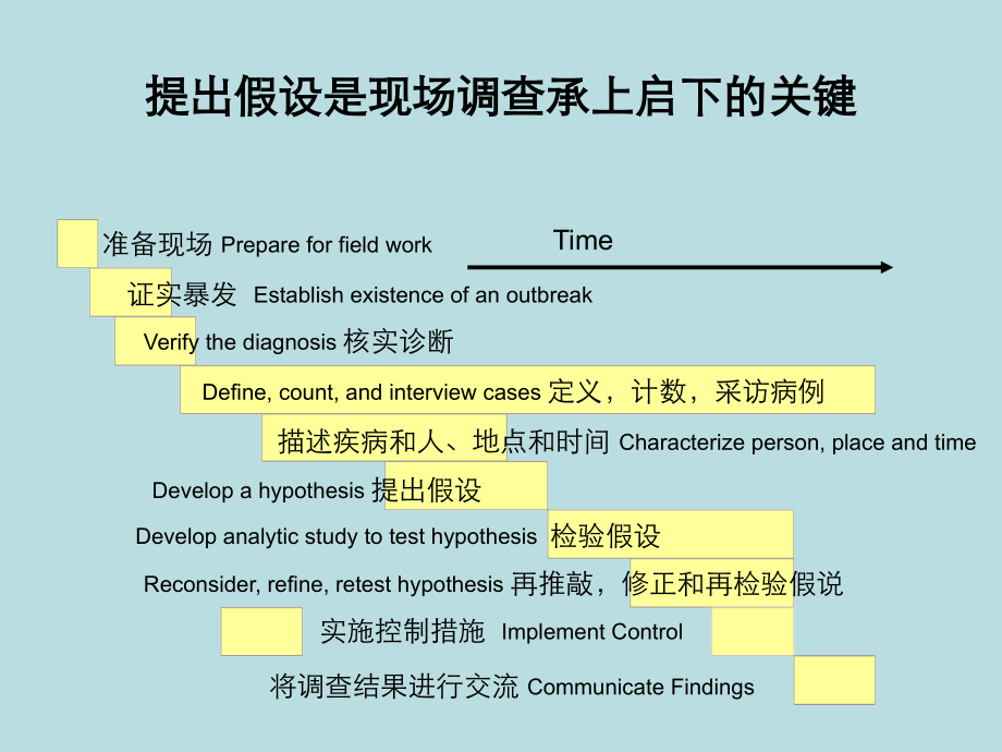 突发公共卫生事件的病因假设和病因推断施国庆.ppt_第2页