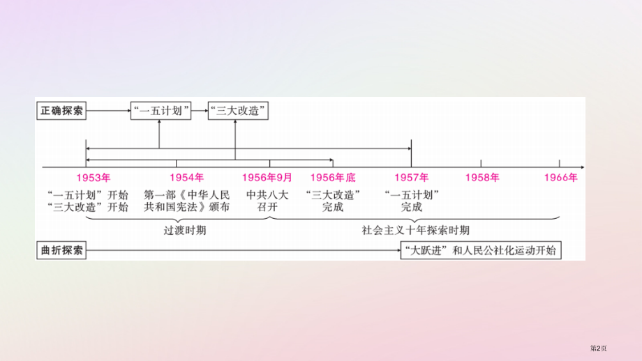 中考历史总复习教材知识梳理版块三中国现代史主题十五社会主义道路的探索市赛课公开课一等奖省名师优质课获.pptx_第2页