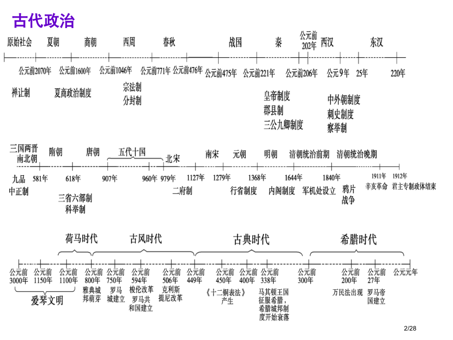 历史通史时间轴.pptx_第2页