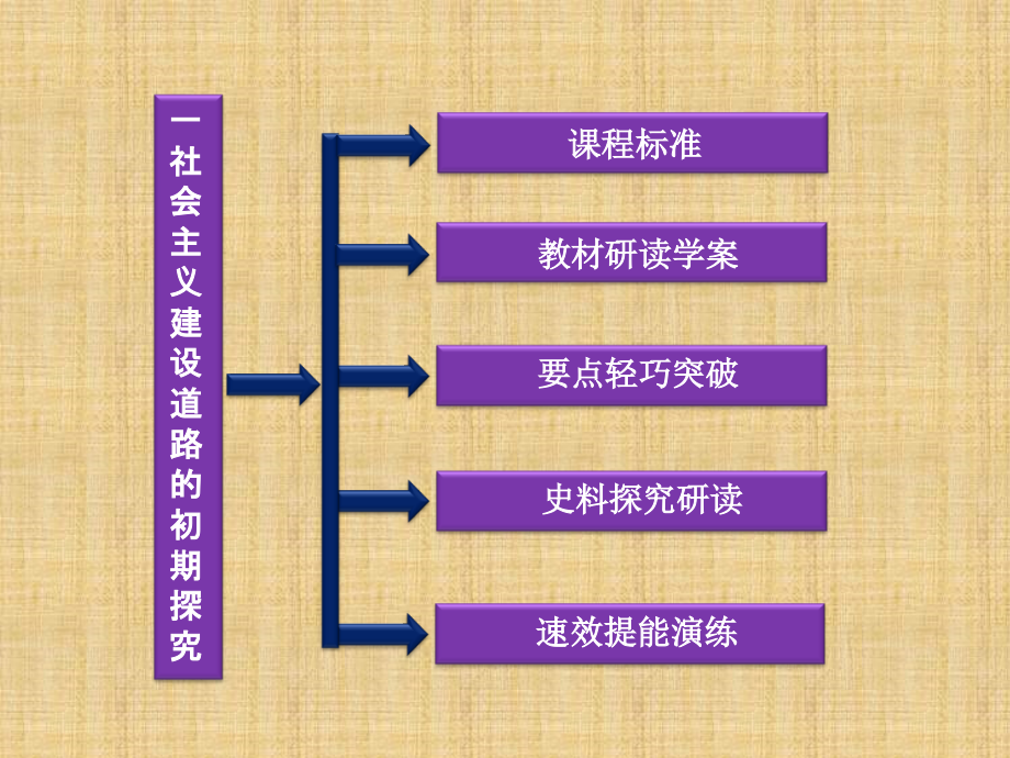 专题七-一-社会主义建设道路的初期探索.ppt_第2页