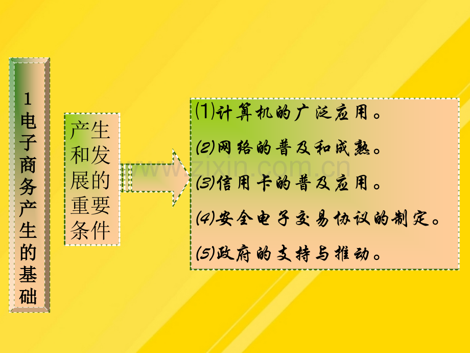 【优选】电子商务产生和发展史PPT文档.pptx_第1页