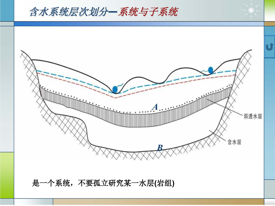 第四章地下水的赋存.ppt_第2页