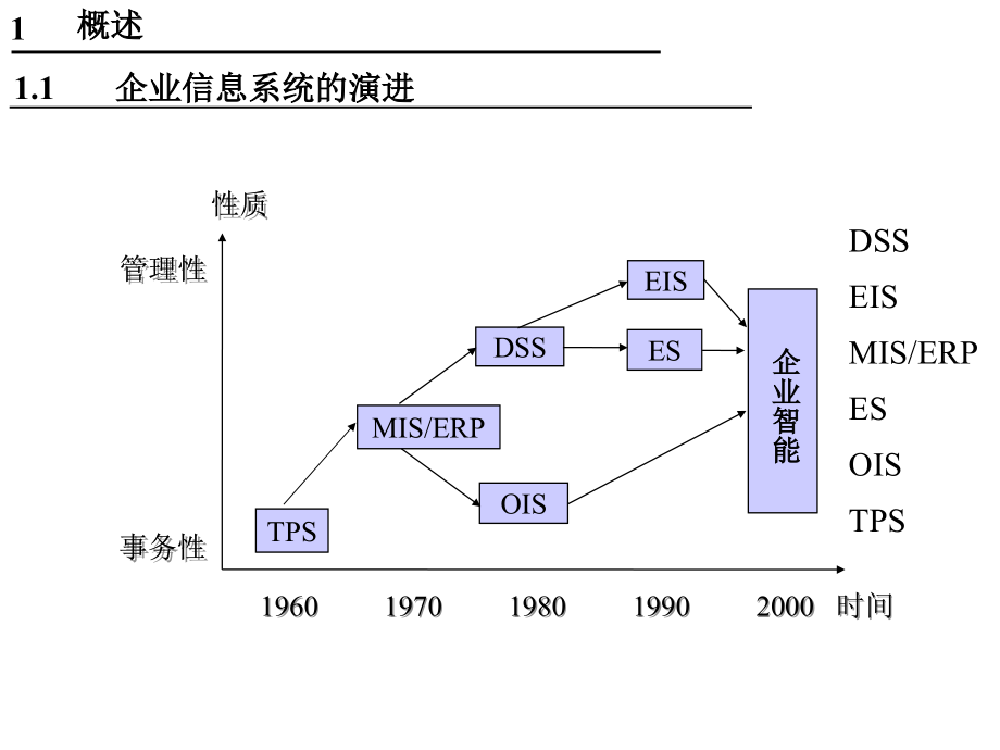第7章-ERP-EIS-DSS与数据仓库.ppt_第2页