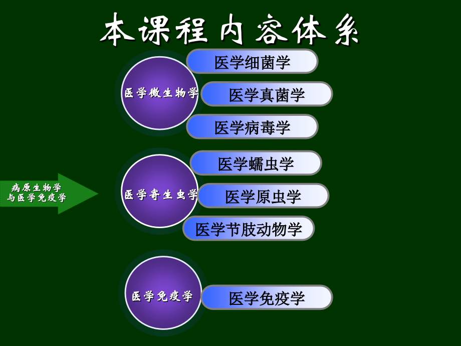 第一讲病原生物与微生物学概论.ppt_第1页