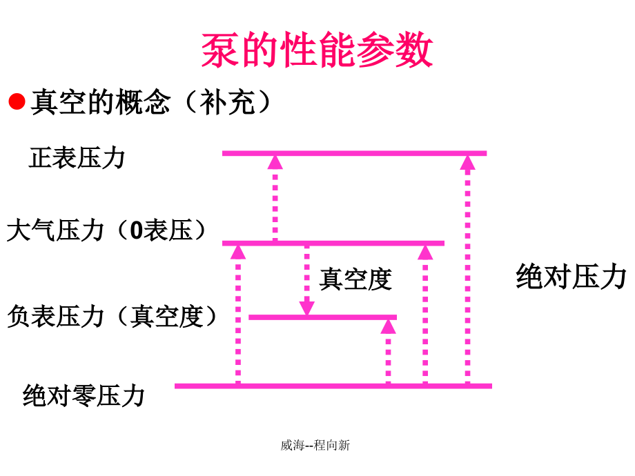 离心泵的管理.ppt_第2页