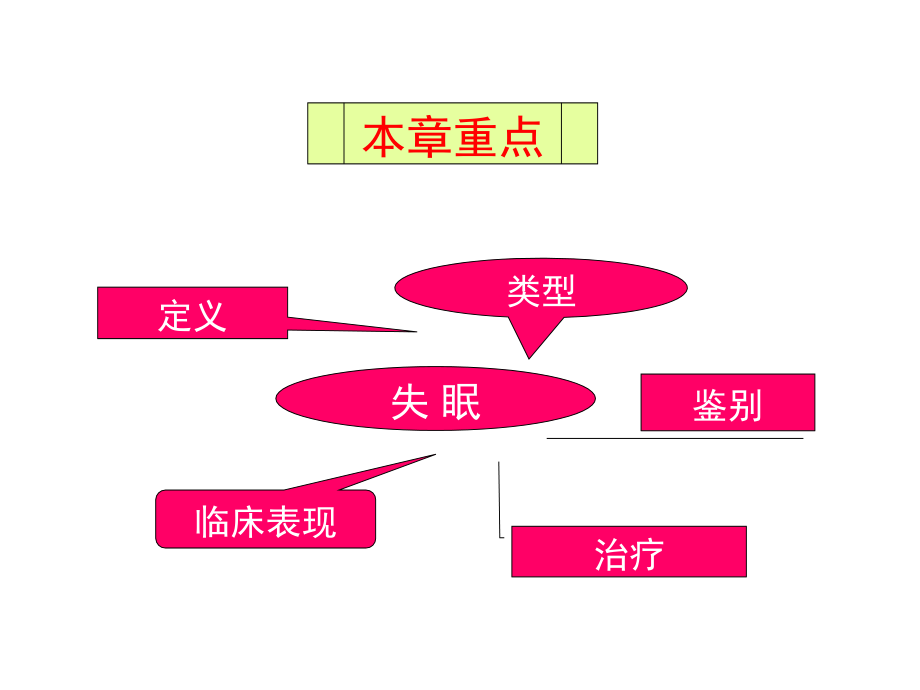 神经病学睡眠障碍.ppt_第2页