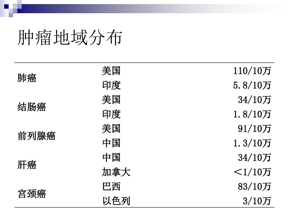 肿瘤常用治疗方法及市场探讨.ppt_第2页