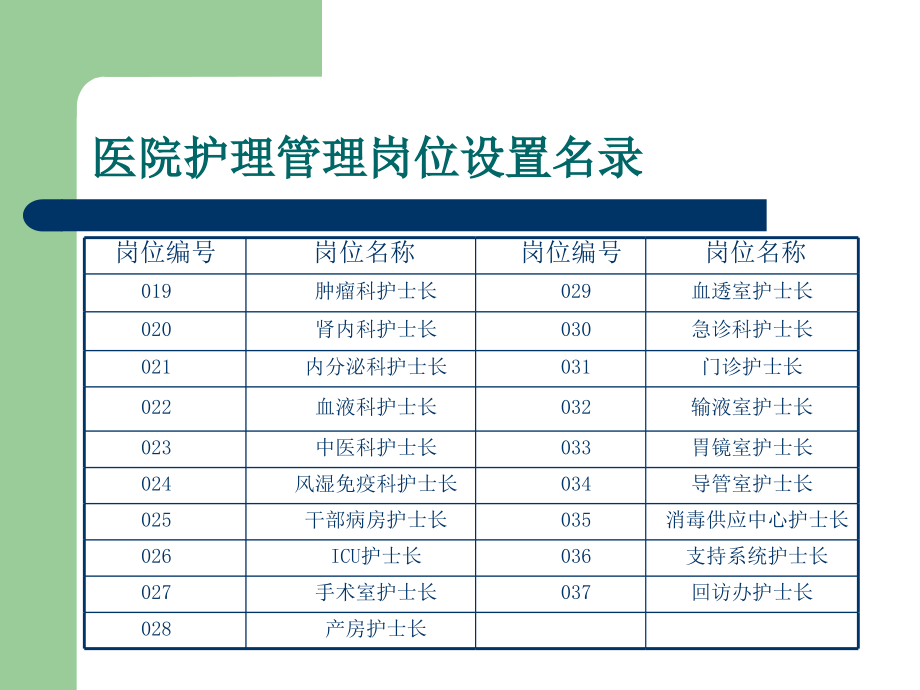 医院护理岗位设置名录及岗位说明书.ppt_第2页