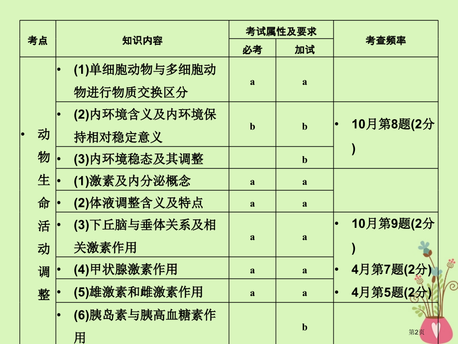 高考生物复习第21讲内环境高等动物内分泌系统与体液调节全国公开课一等奖百校联赛示范课赛课特等奖.pptx_第2页