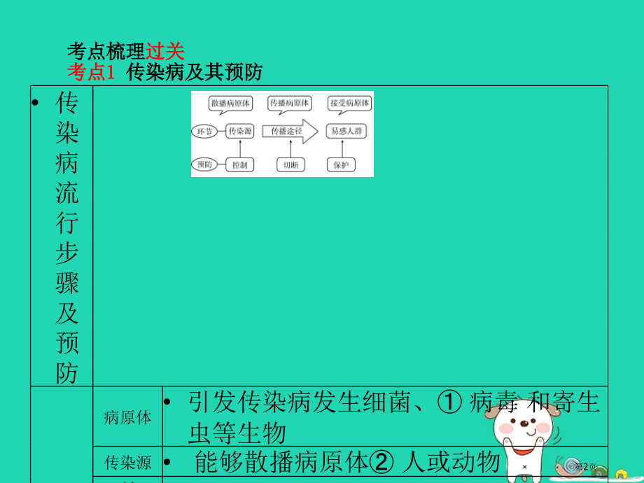中考生物系统复习成绩基石第八单元健康地生活市赛课公开课一等奖省名师优质课获奖课件.pptx_第2页