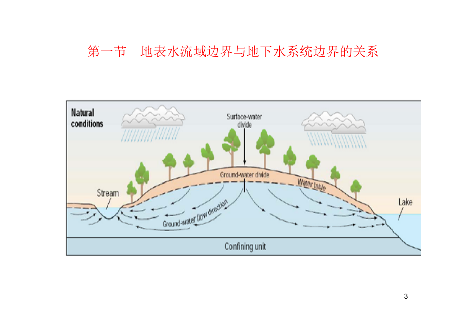 水文地质边界.ppt_第2页