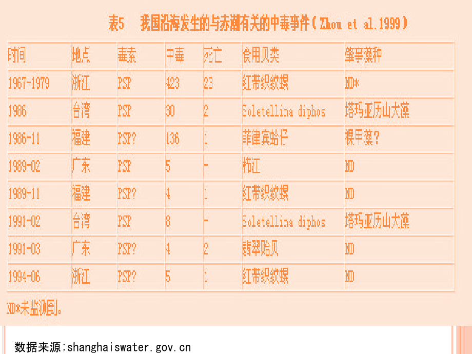 海洋生物毒素.ppt_第1页