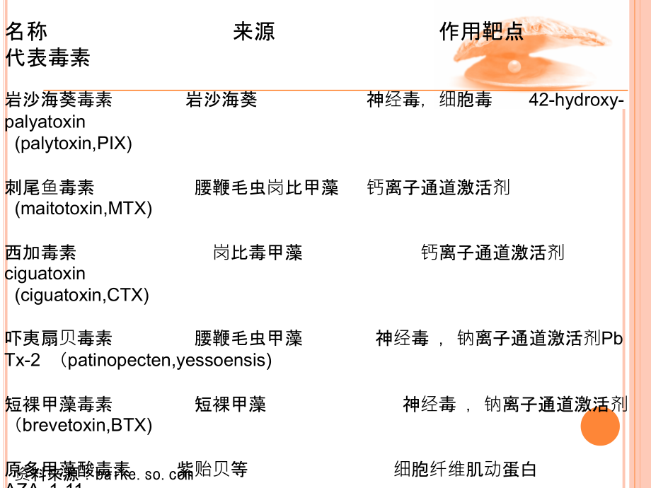 海洋生物毒素.ppt_第2页