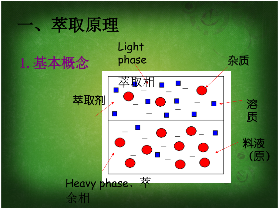 溶剂萃取工艺与设备.ppt_第2页