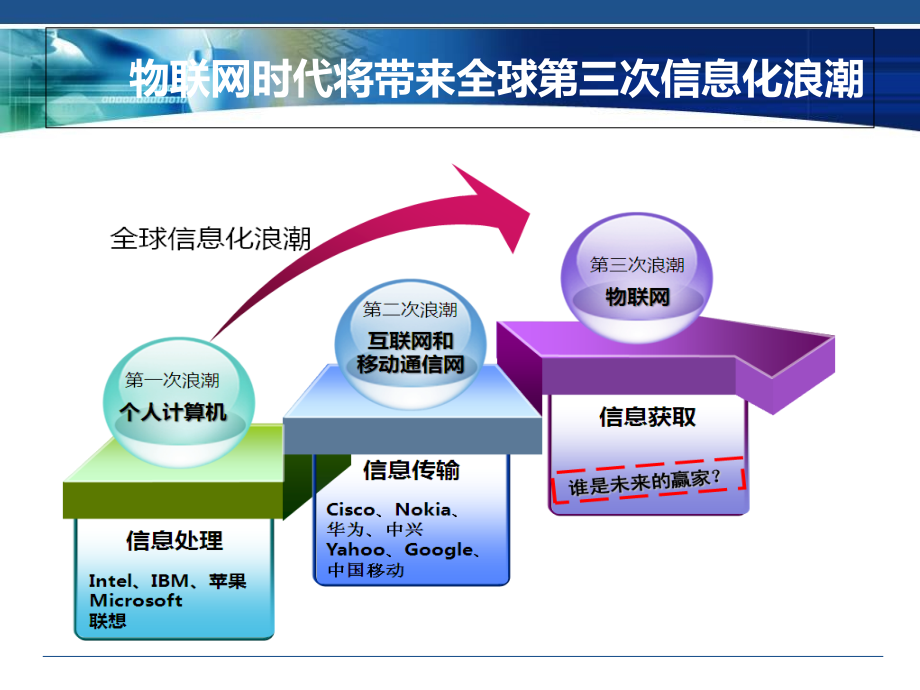 浅析物联网技术及应用.ppt_第2页