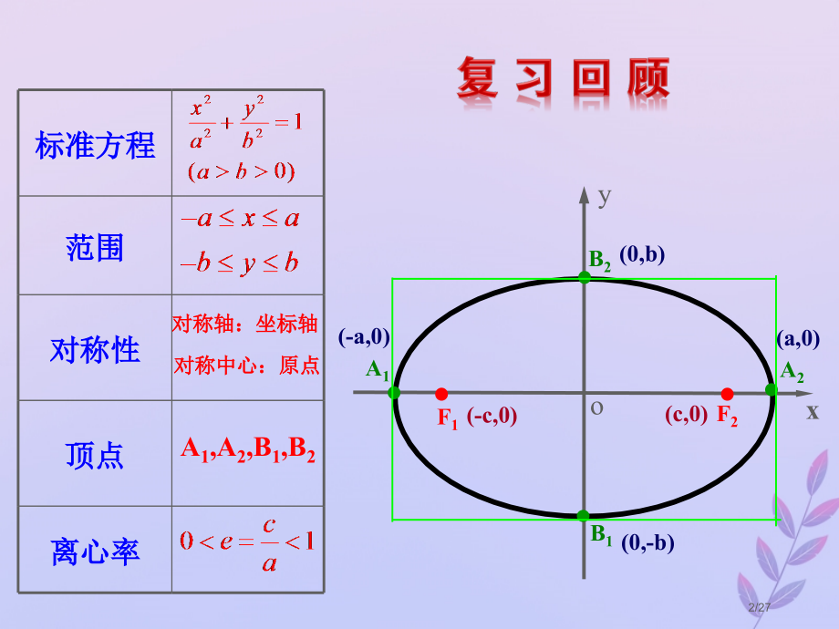 高中数学第三章圆锥曲线与方程3.3.2双曲线的简单性质教案省公开课一等奖新名师优质课获奖课件.pptx_第2页