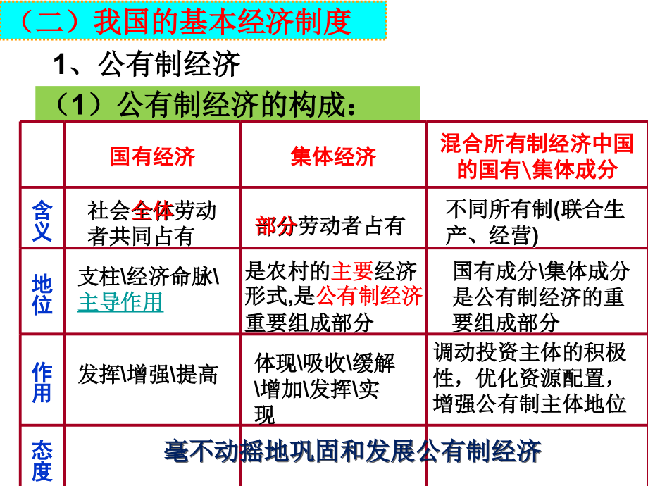 生产与经济制度(第二框02).ppt_第2页