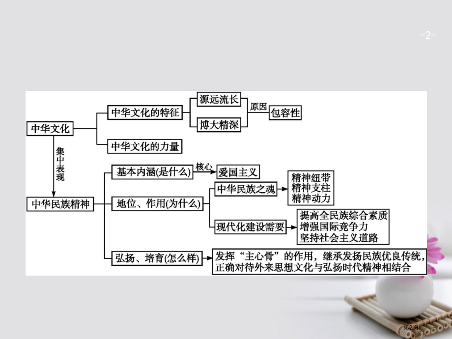 高考政治一轮复习中华文化与民族精神单元综合省公开课一等奖百校联赛赛课微课获奖课件.pptx_第2页